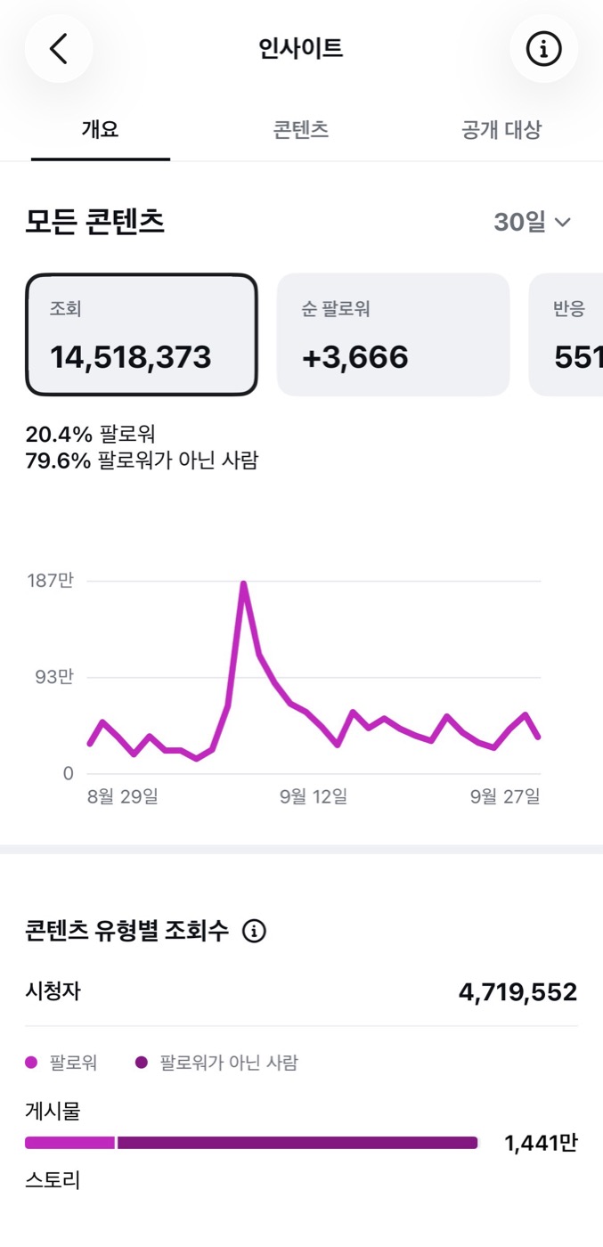 인스타그램 인사이트: 30일 조회 14,518,373회, 비팔로워 79.6%