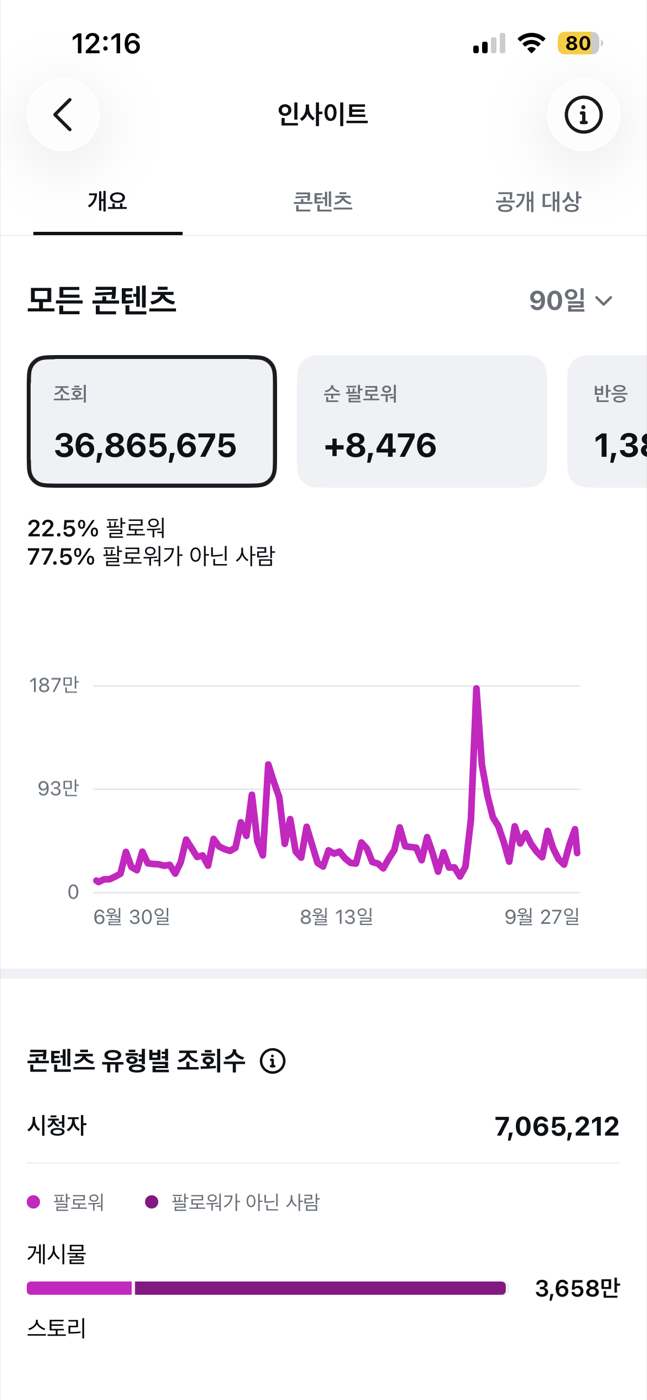 인스타그램 인사이트: 90일 조회 36,865,675회, 비팔로워 77.5%